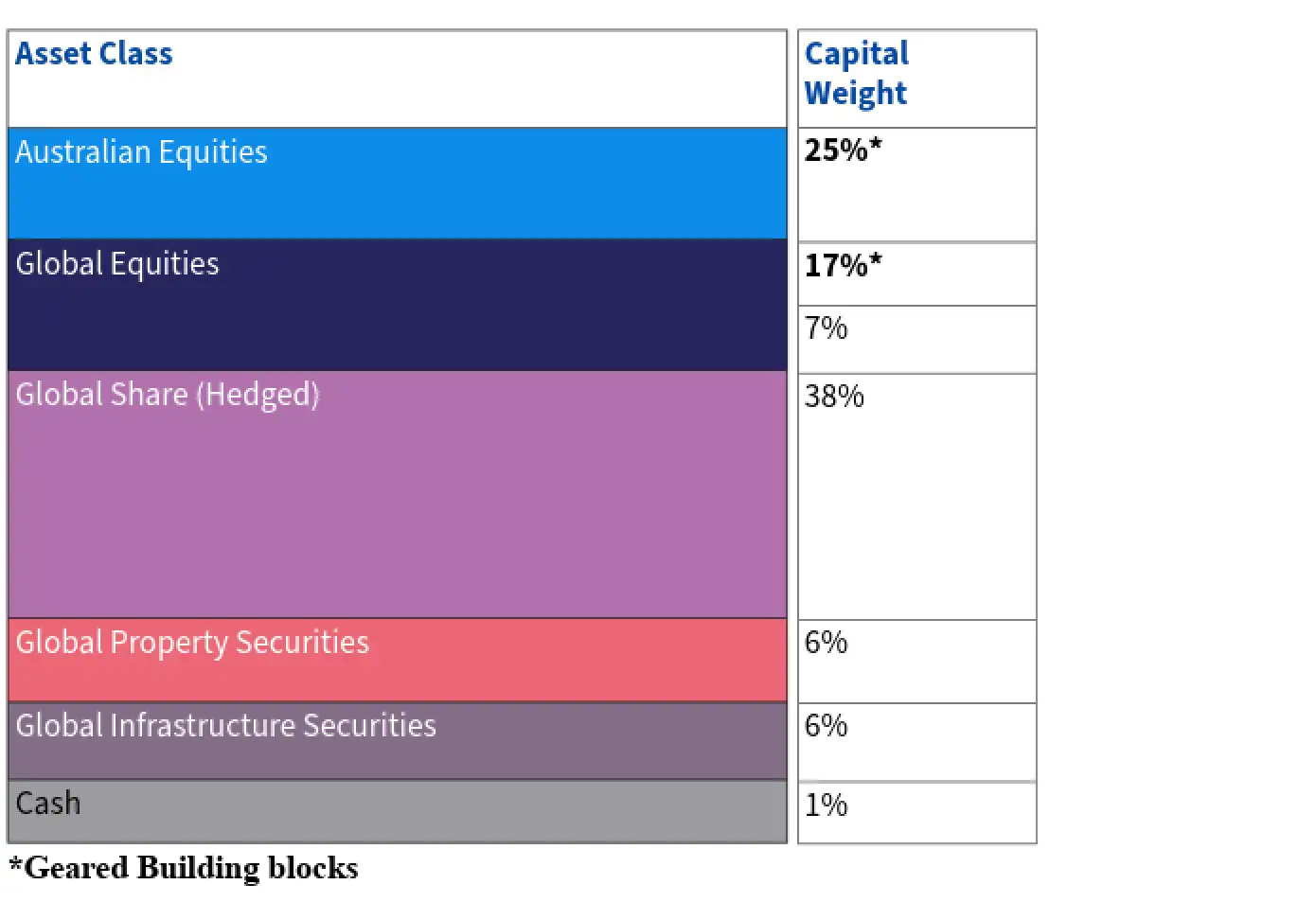 Asset allocation