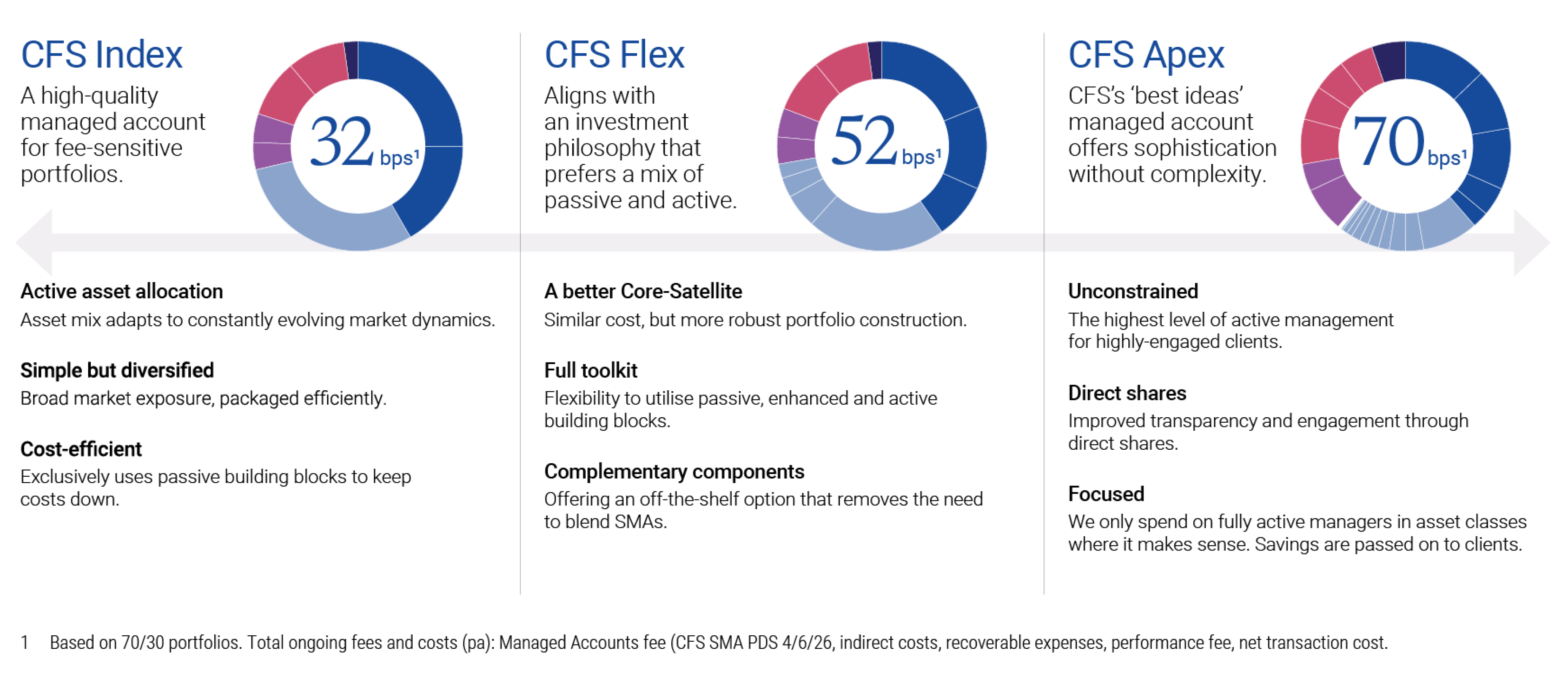 CFS SMAs - A unified portfolio framework