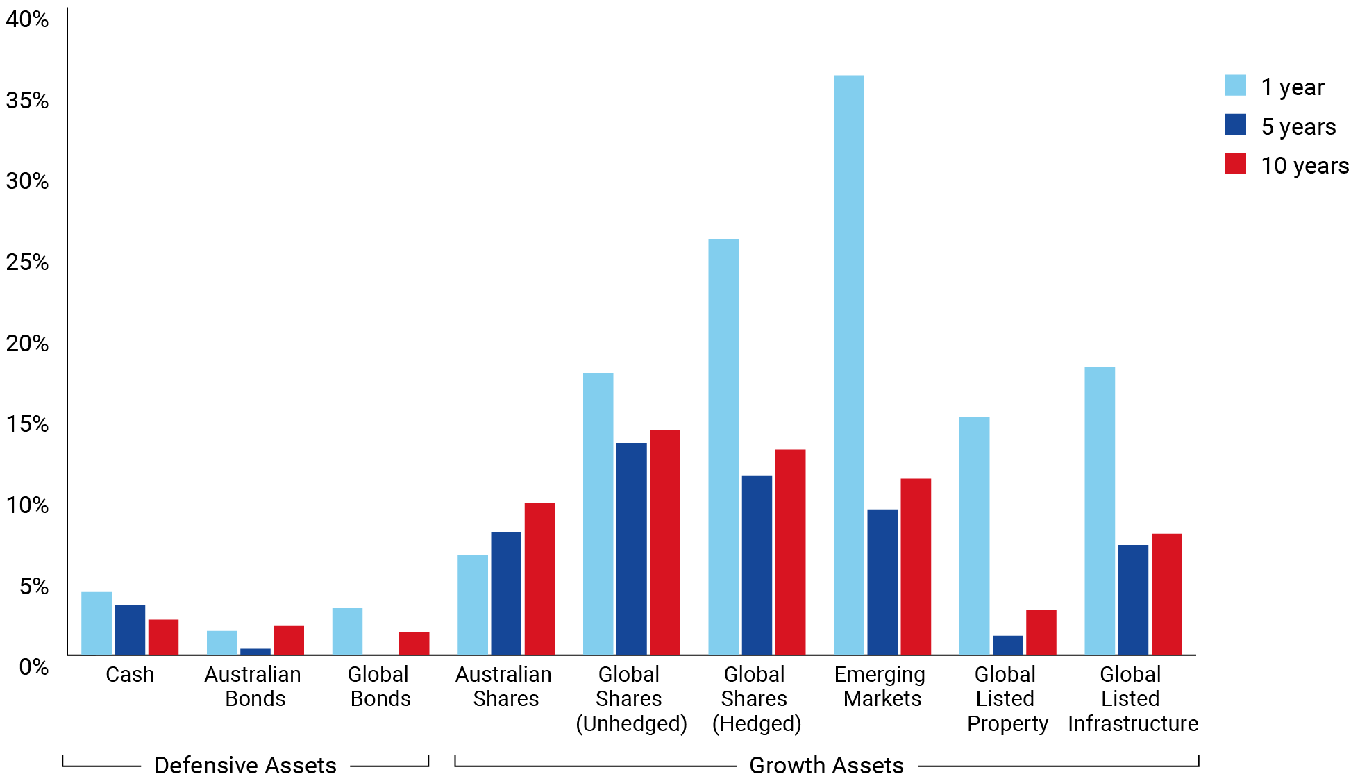 Best returns on investment by asset type in 2025-26