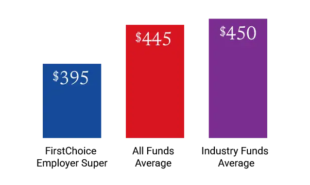 FirstChoice Employer Super has lower fees than the super funds average