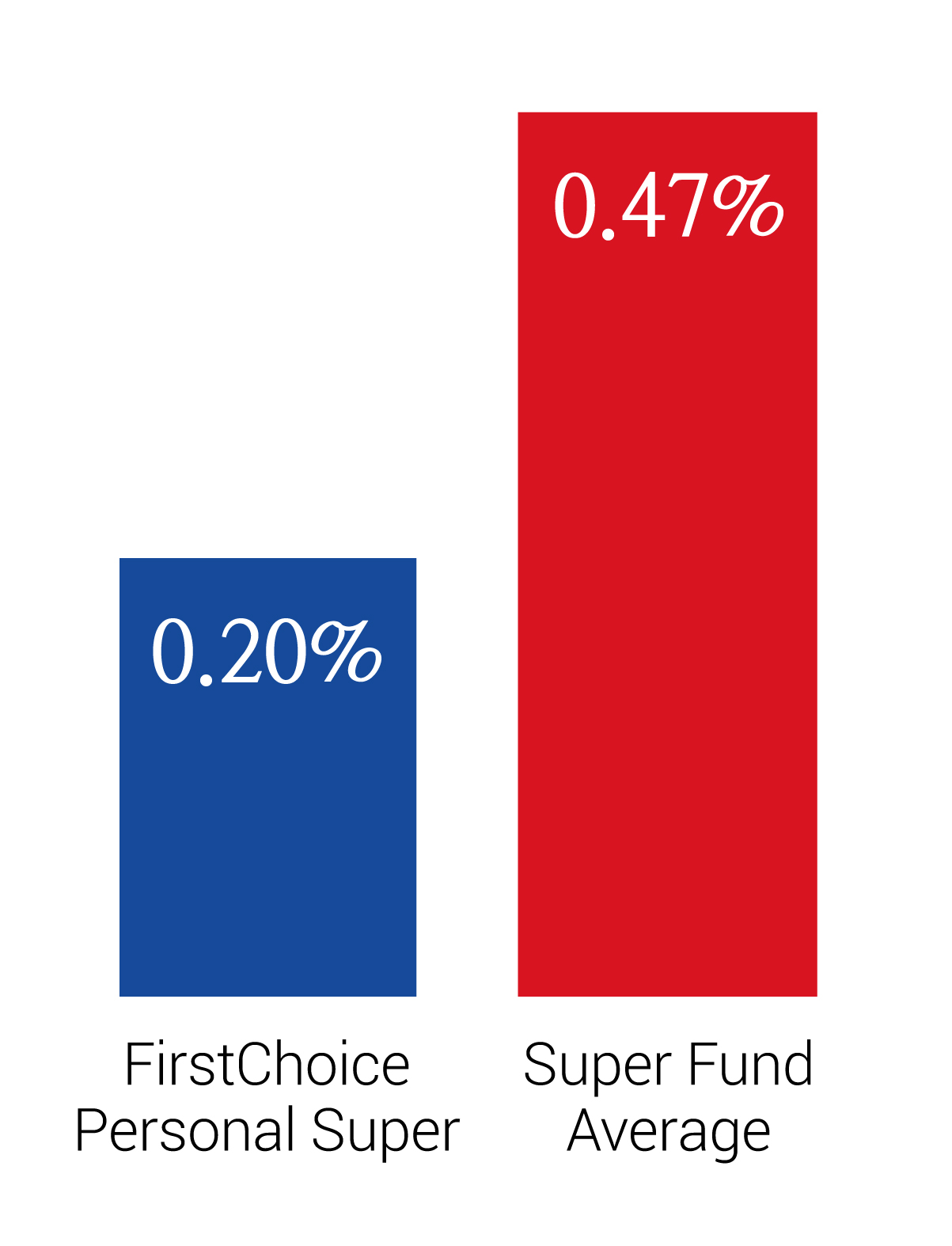 FC low admin fees chart