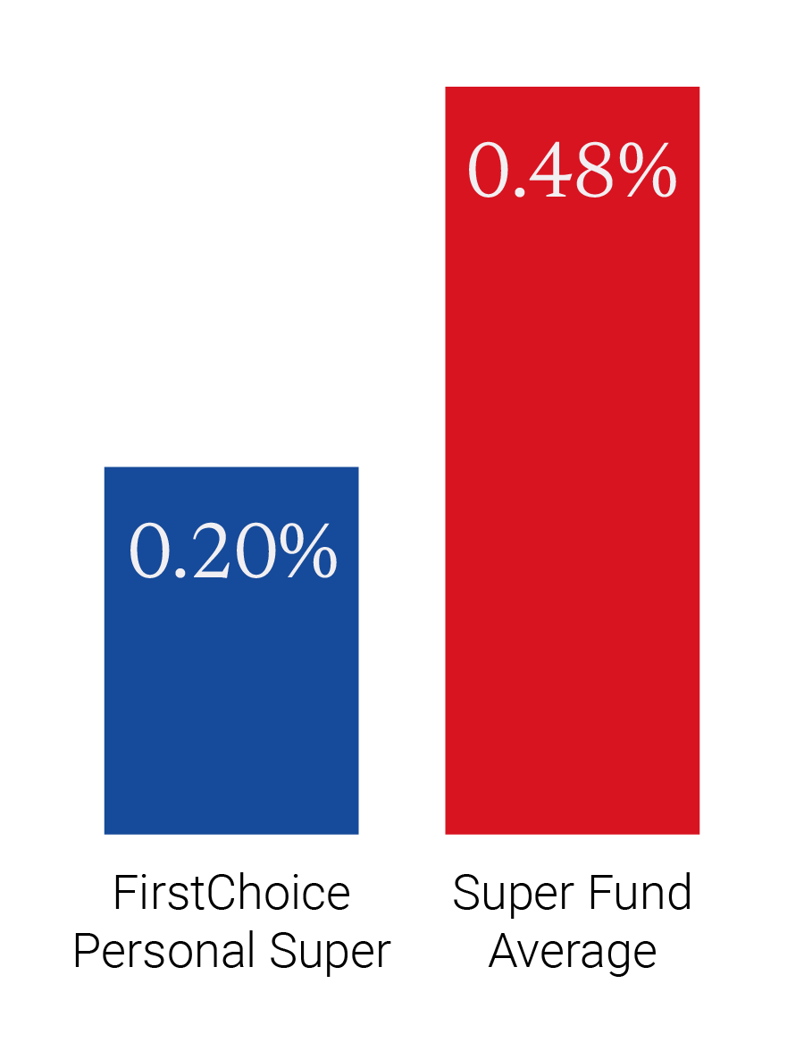 Low admin fees graph