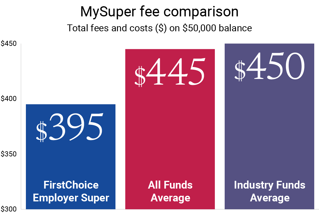 Bar chart titled MySuper fee comparison showing total fees and costs on a $50,000 balance. Chart compares FirstChoice Employer Super at $395, All Funds Average at $445, and Industry Funds Average at $450.