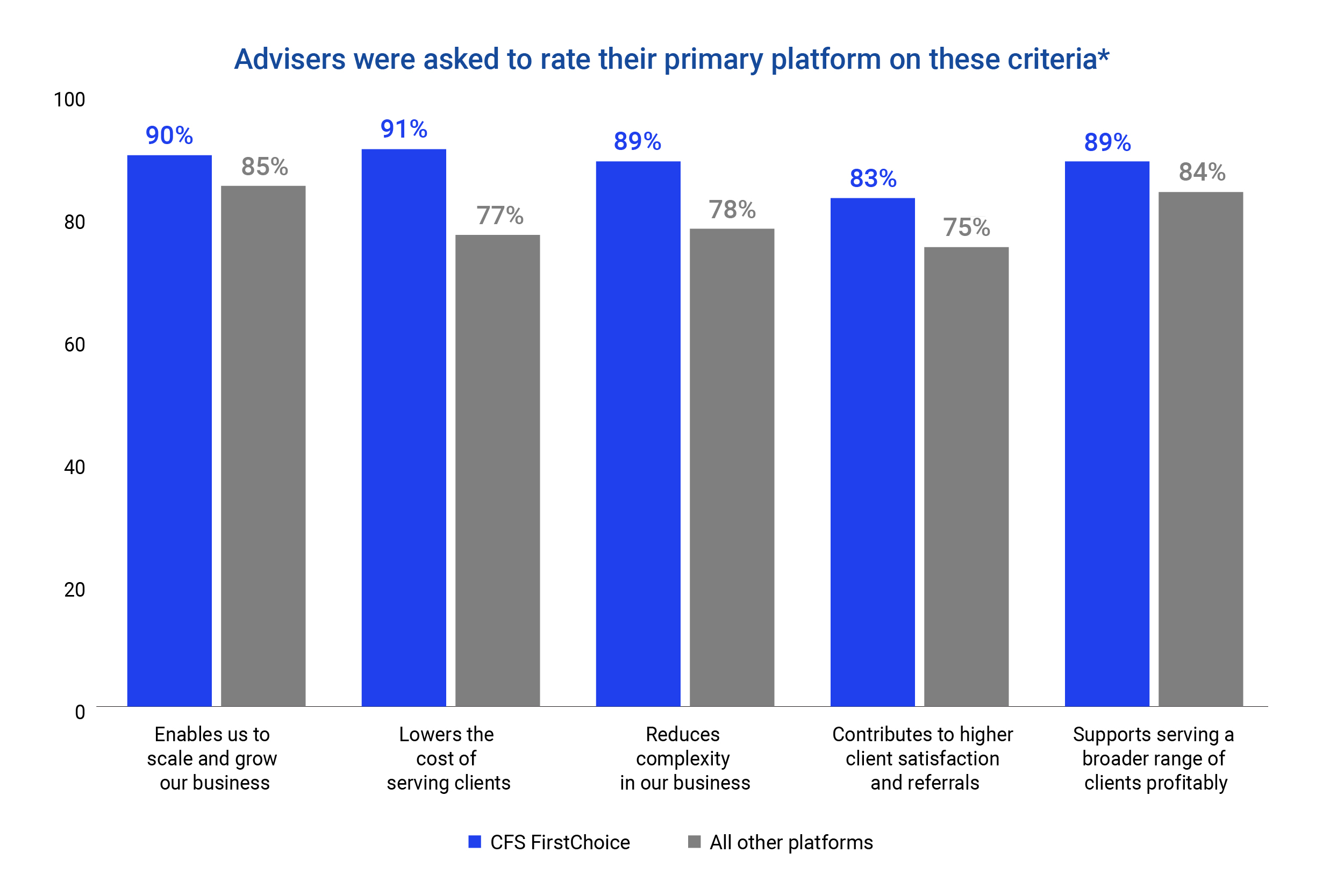 Comparison chart showing FirstChoice outperforming other platforms in client satisfaction metrics, including scalability, cost reduction, complexity management, client satisfaction, and profitability support.