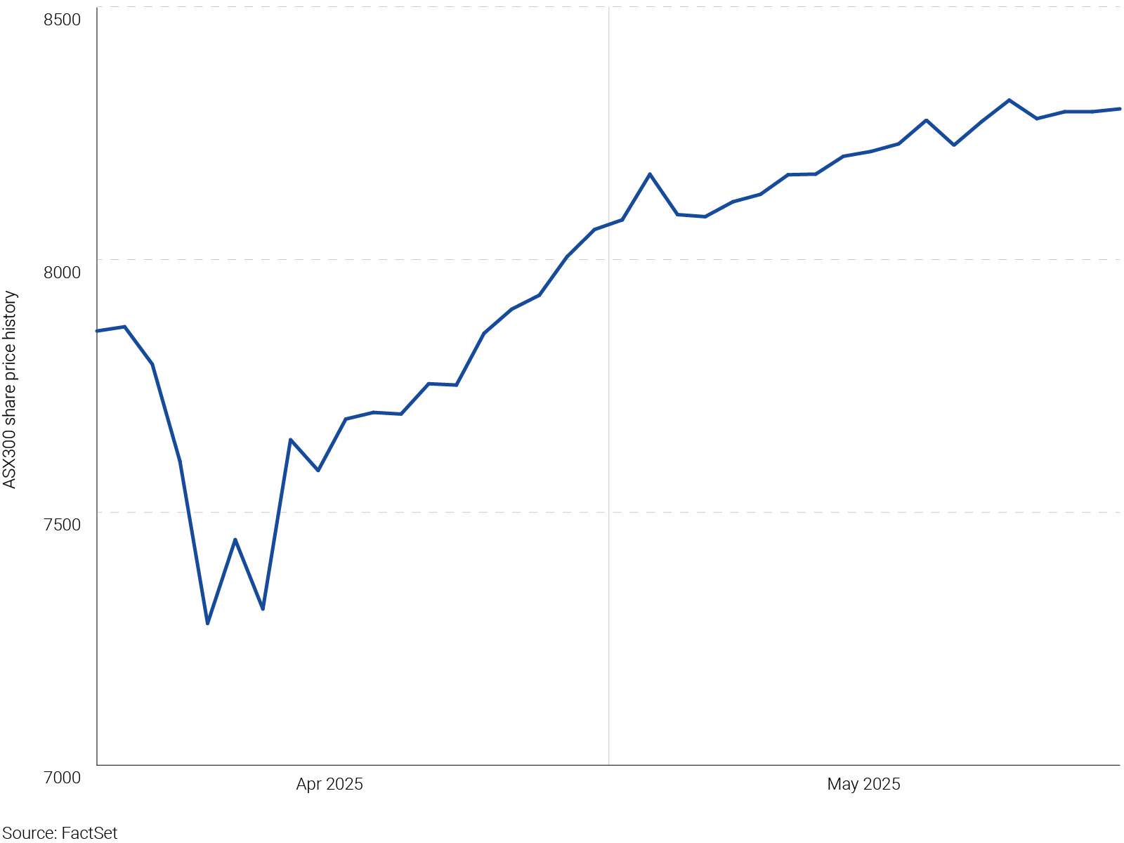 How the Australian sharemarket rebounded after April’s tariff falls