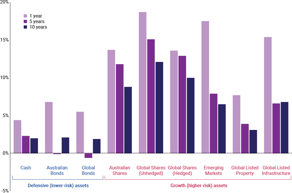 Investment market performance over 2024-25, 5 years and 10 years*