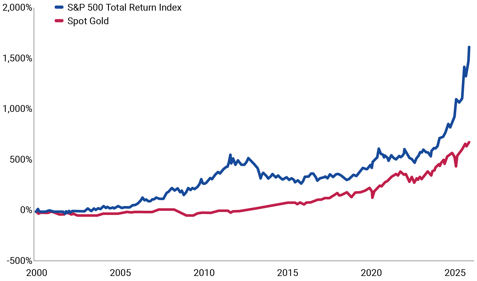 Gold returns outperform US stocks chart