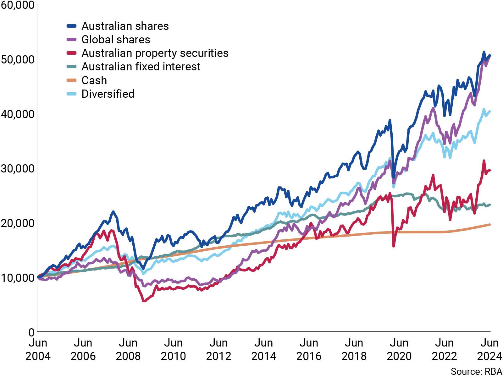 Different investment types have performed over 20 years