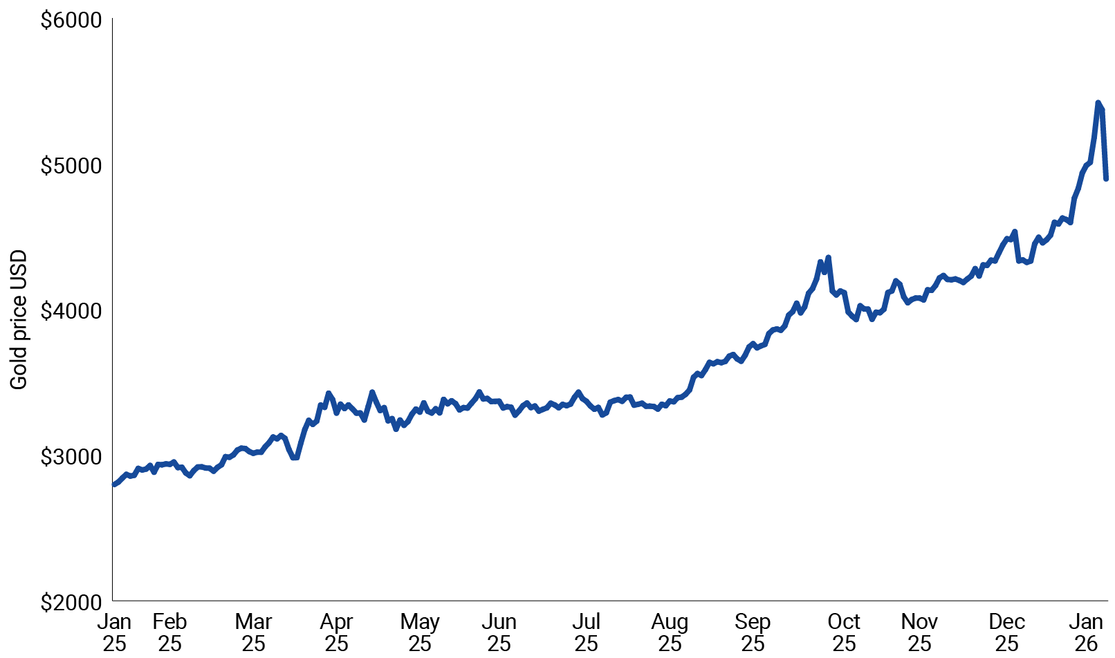  Price of gold makes big gains chart
