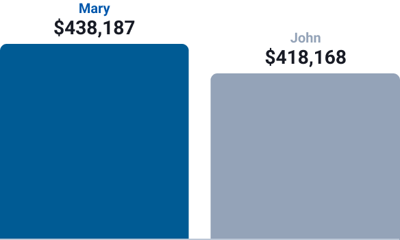 Save $20 000 over 10 years with an account-based pension