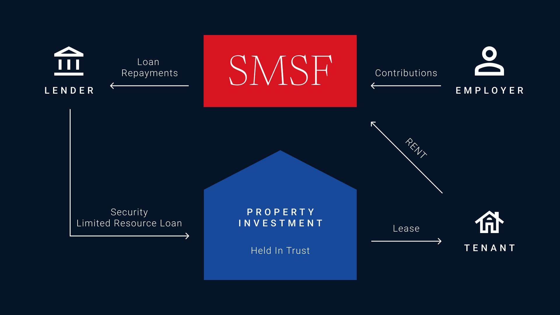 Flowchart showing full process of investing in property through a self-managed super fund